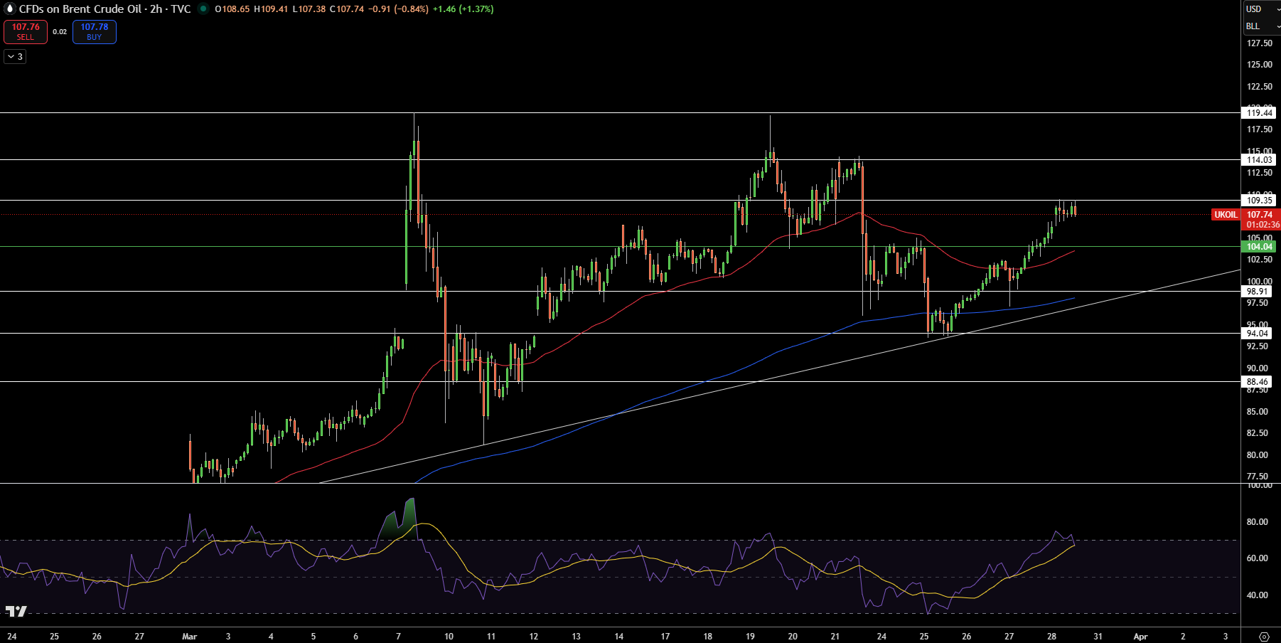 Brent Price Chart
