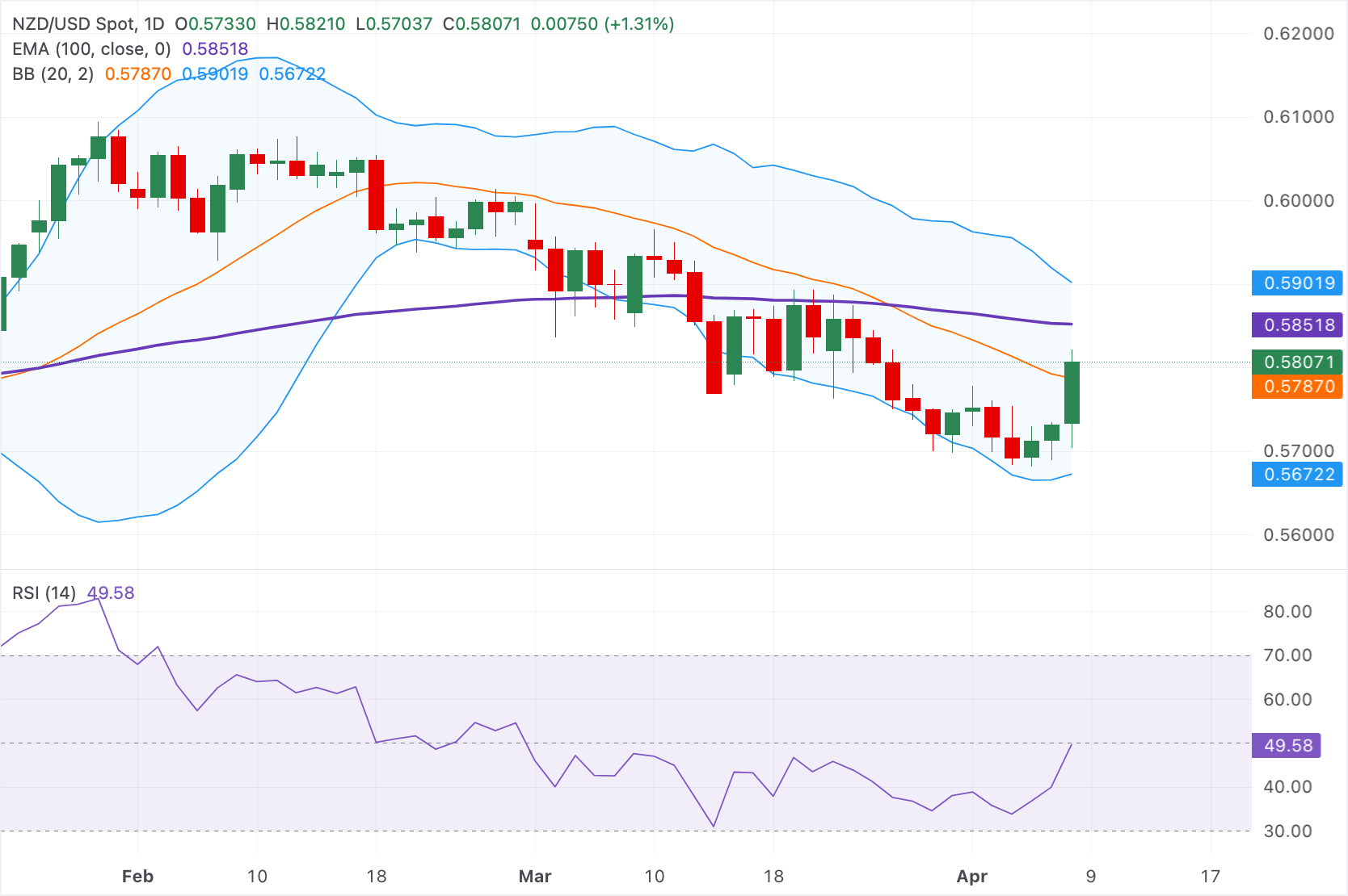 Chart Analysis NZD/USD
