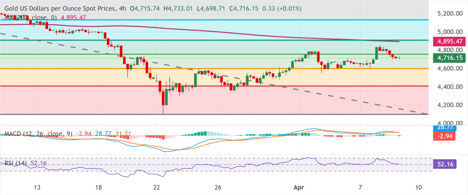 Chart Analysis XAU/USD