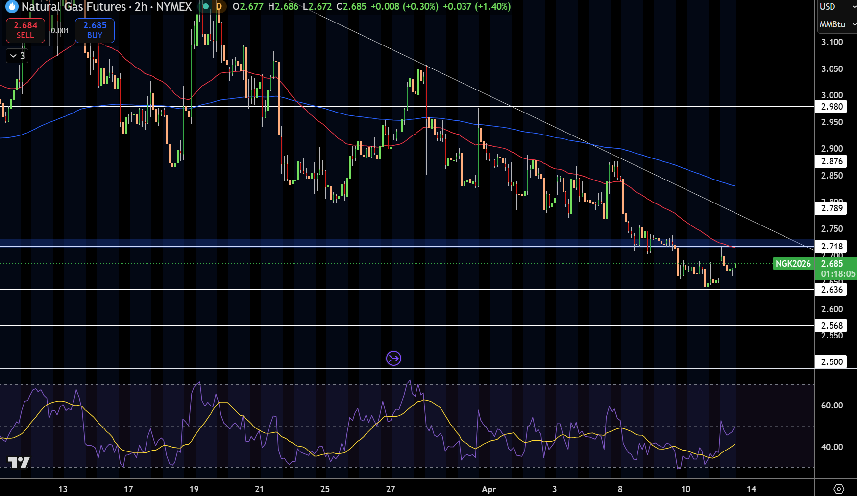 Natural Gas (NG) Price Chart