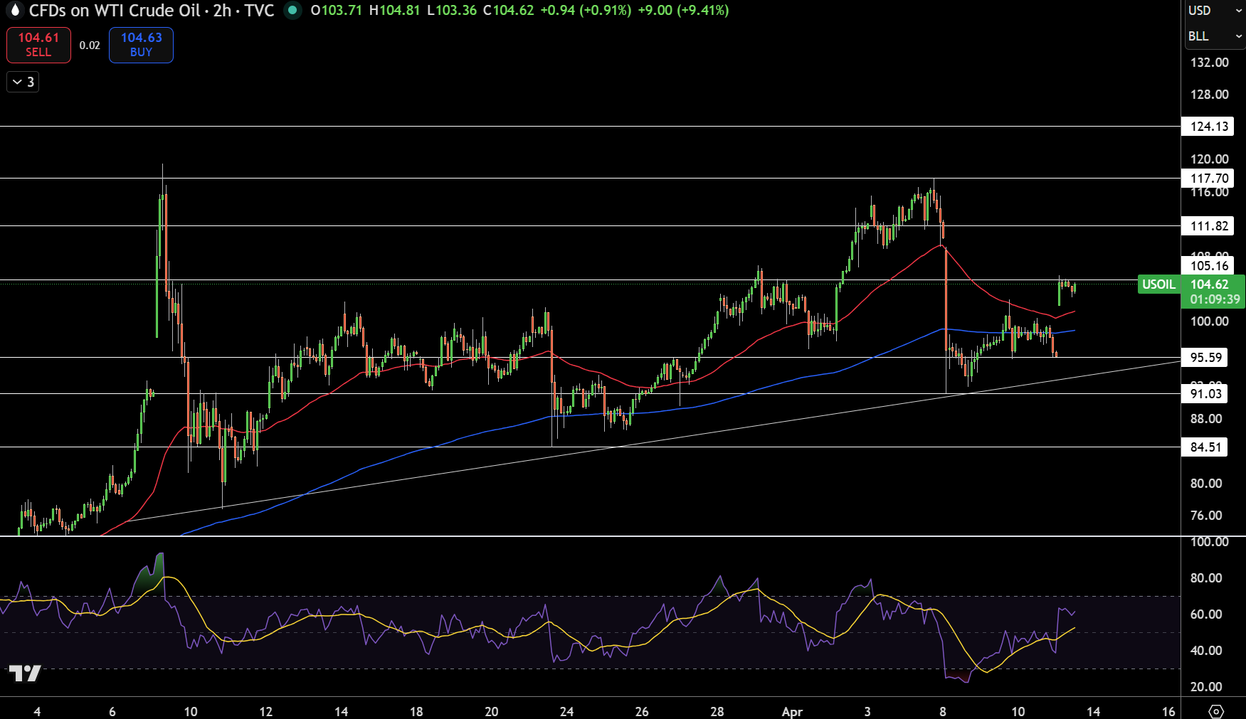 WTI Price Chart
