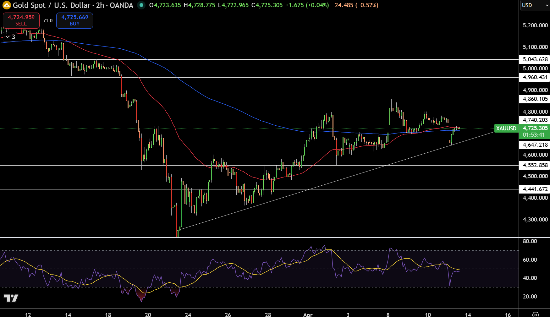 Gold – Chart