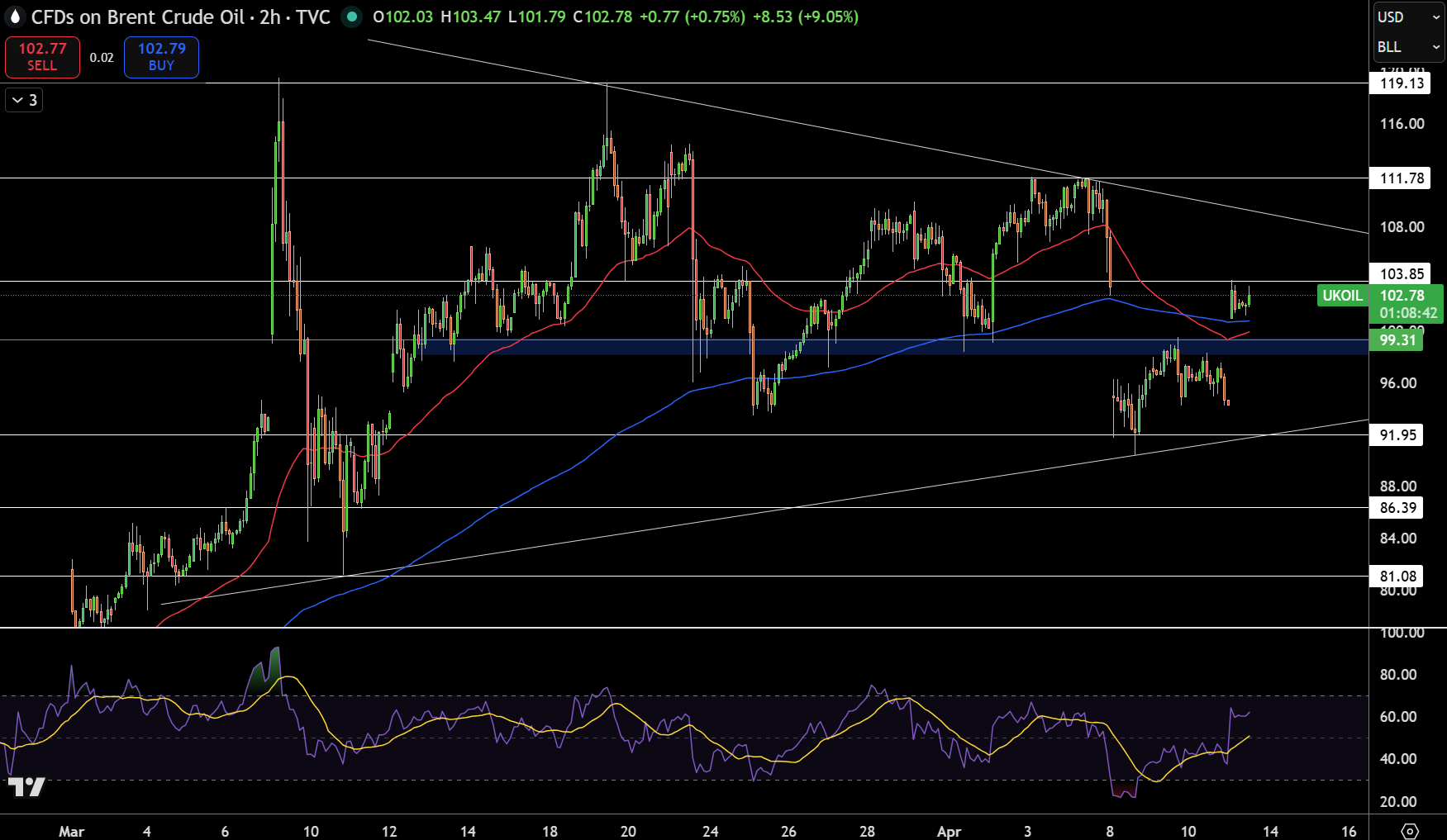 Brent Price Chart
