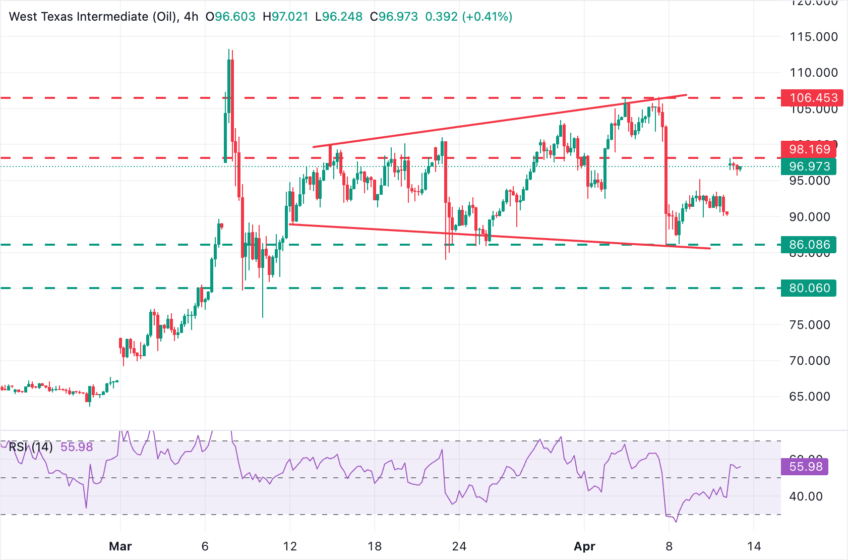 WTI Chart Analysis