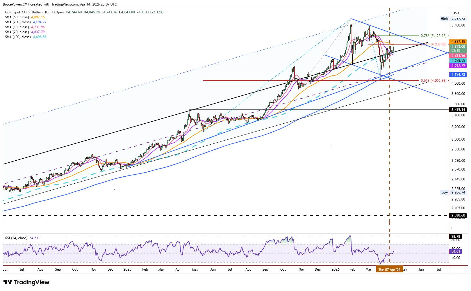 Spot gold daily chart shows long-term bull trend. Source: TradingView