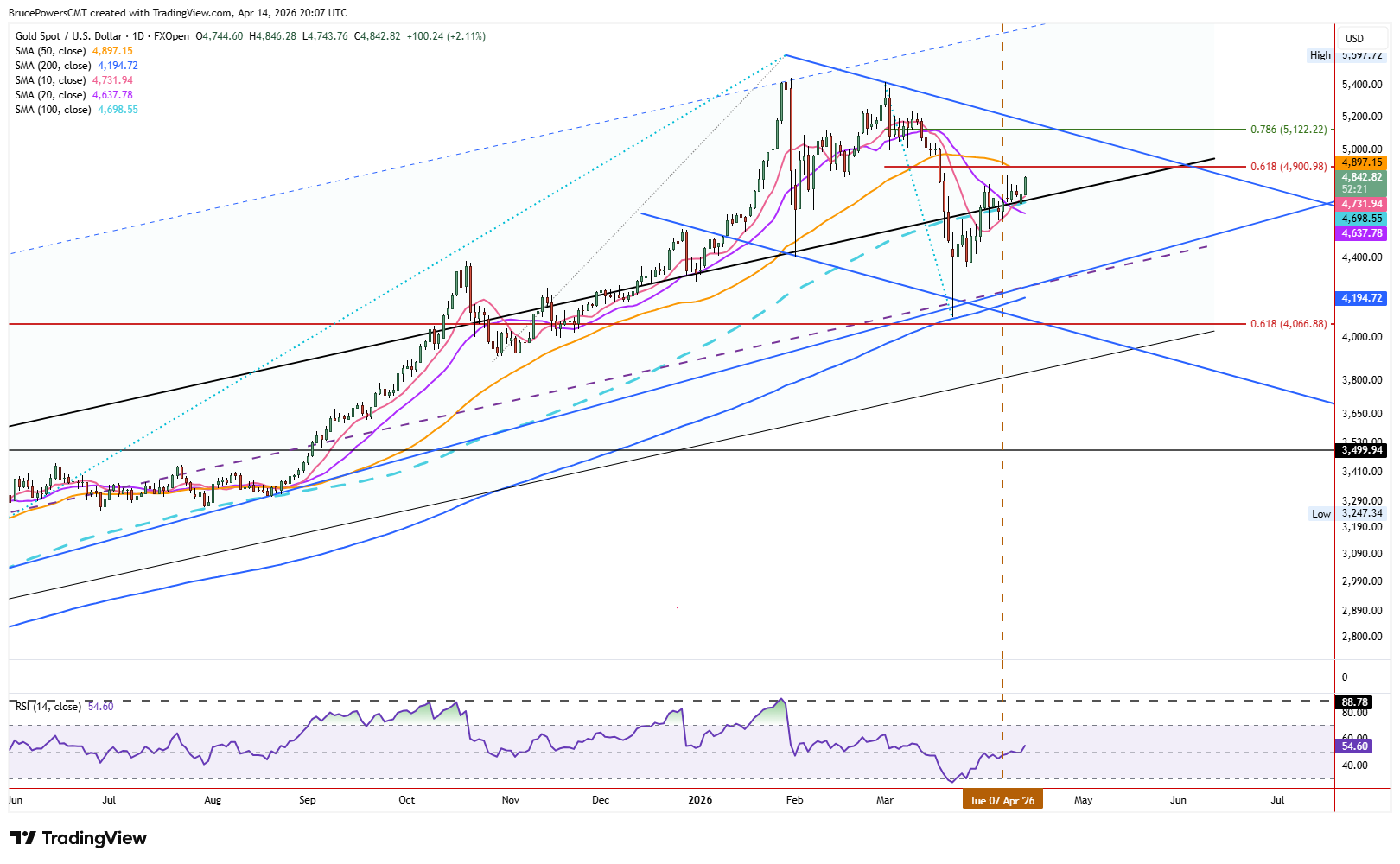 Spot gold daily chart shows extension of rally. Source: TradingView