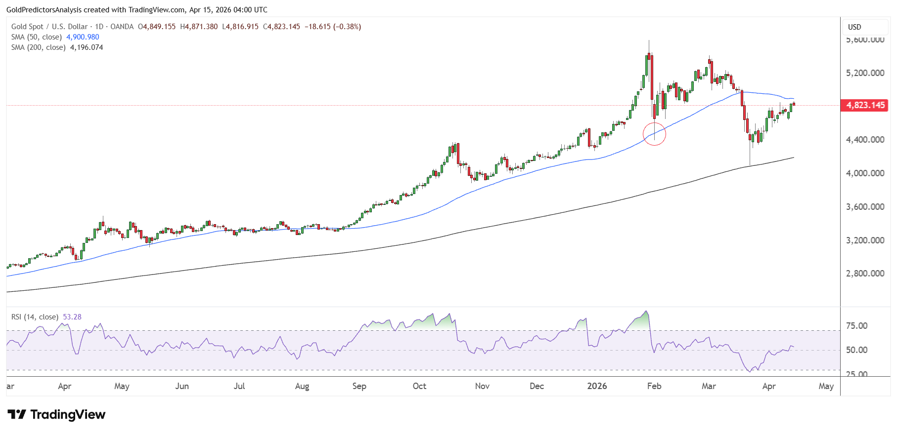 Gold Daily
