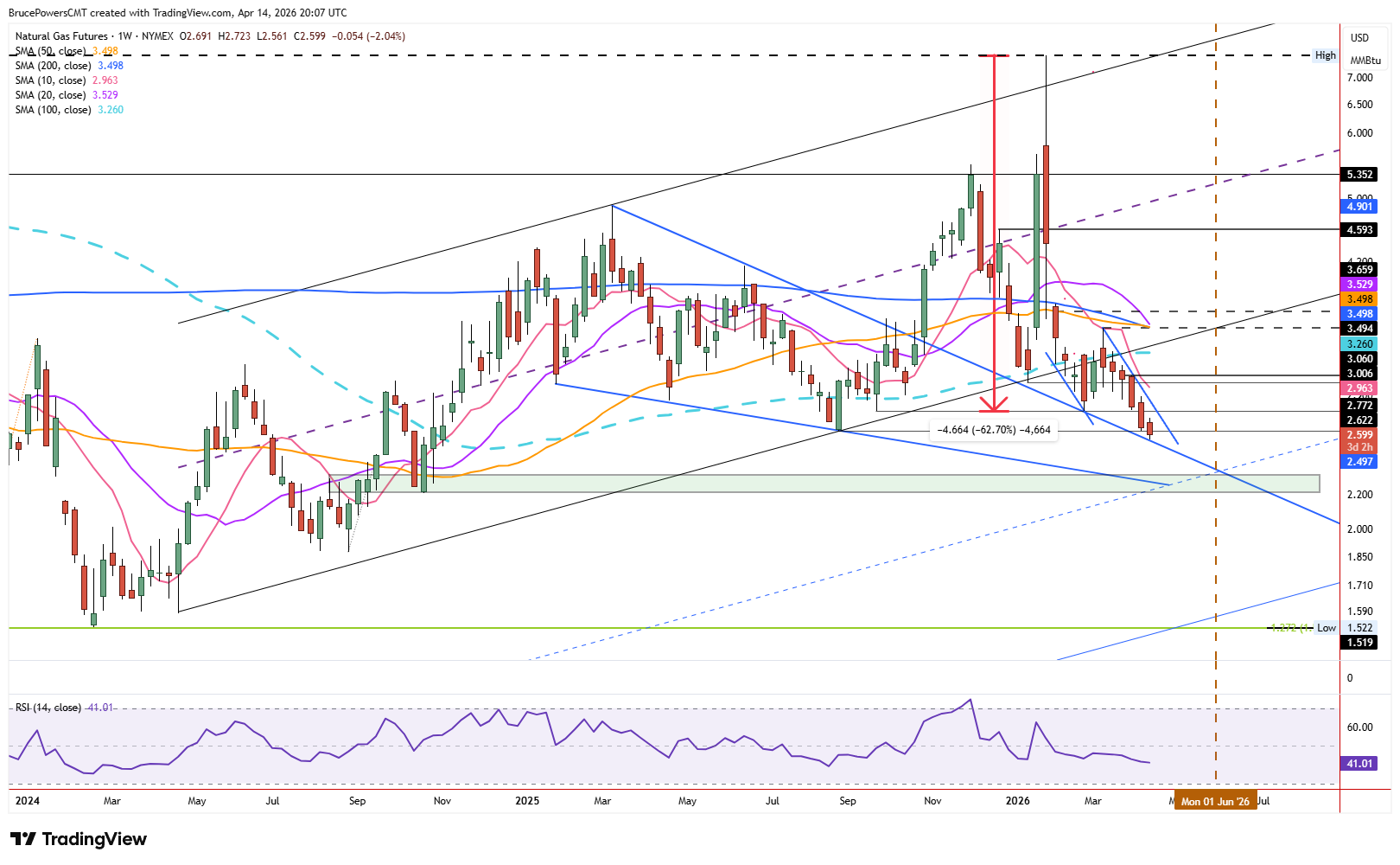 Natural gas weekly chart shows reversal of long-term bull trend. Source: TradingView