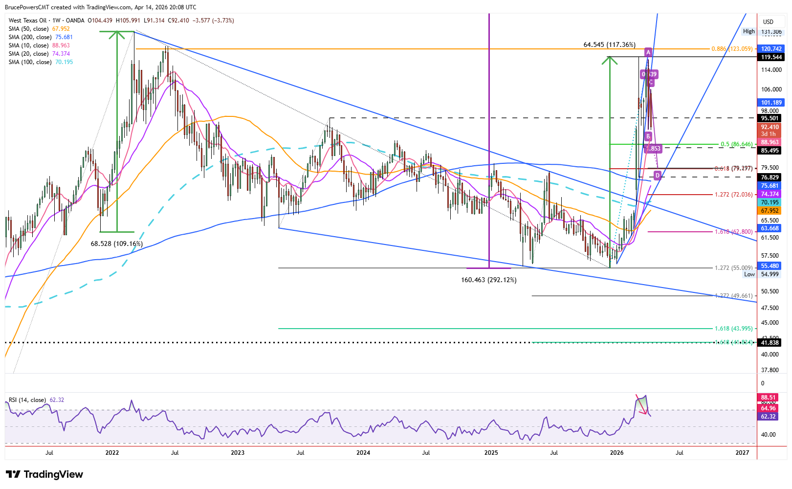 Spot crude oil weekly chart shows long-term trend. Source: TradingView
