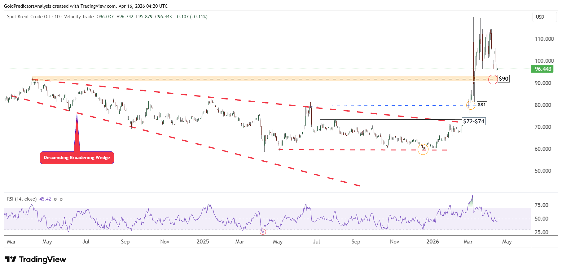 Brent Oil