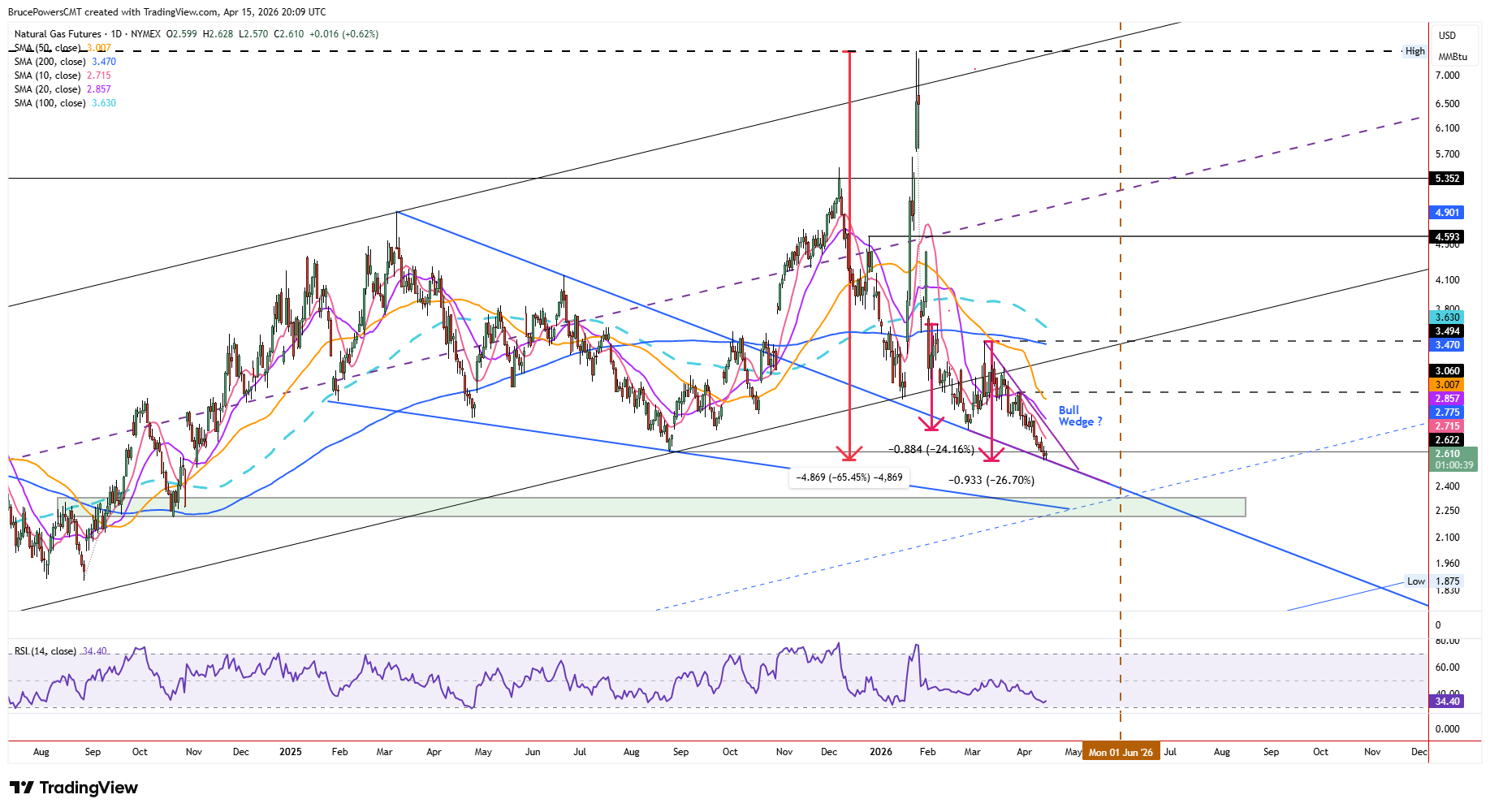 Natural gas futures daily chart shows new trend low and potential bullish wedge. Source: TradingView