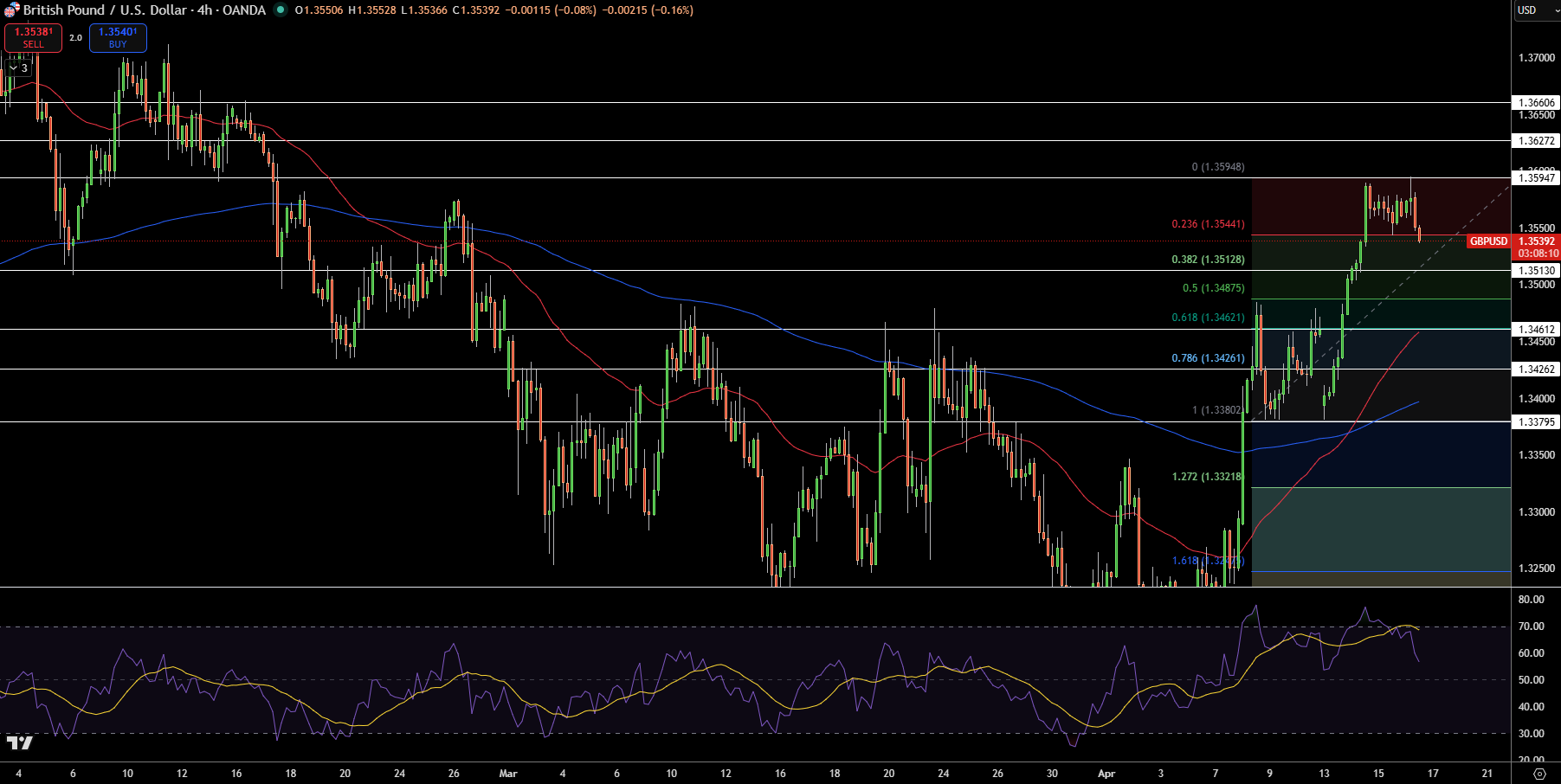 GBP/USD Price Chart - Source: Tradingview