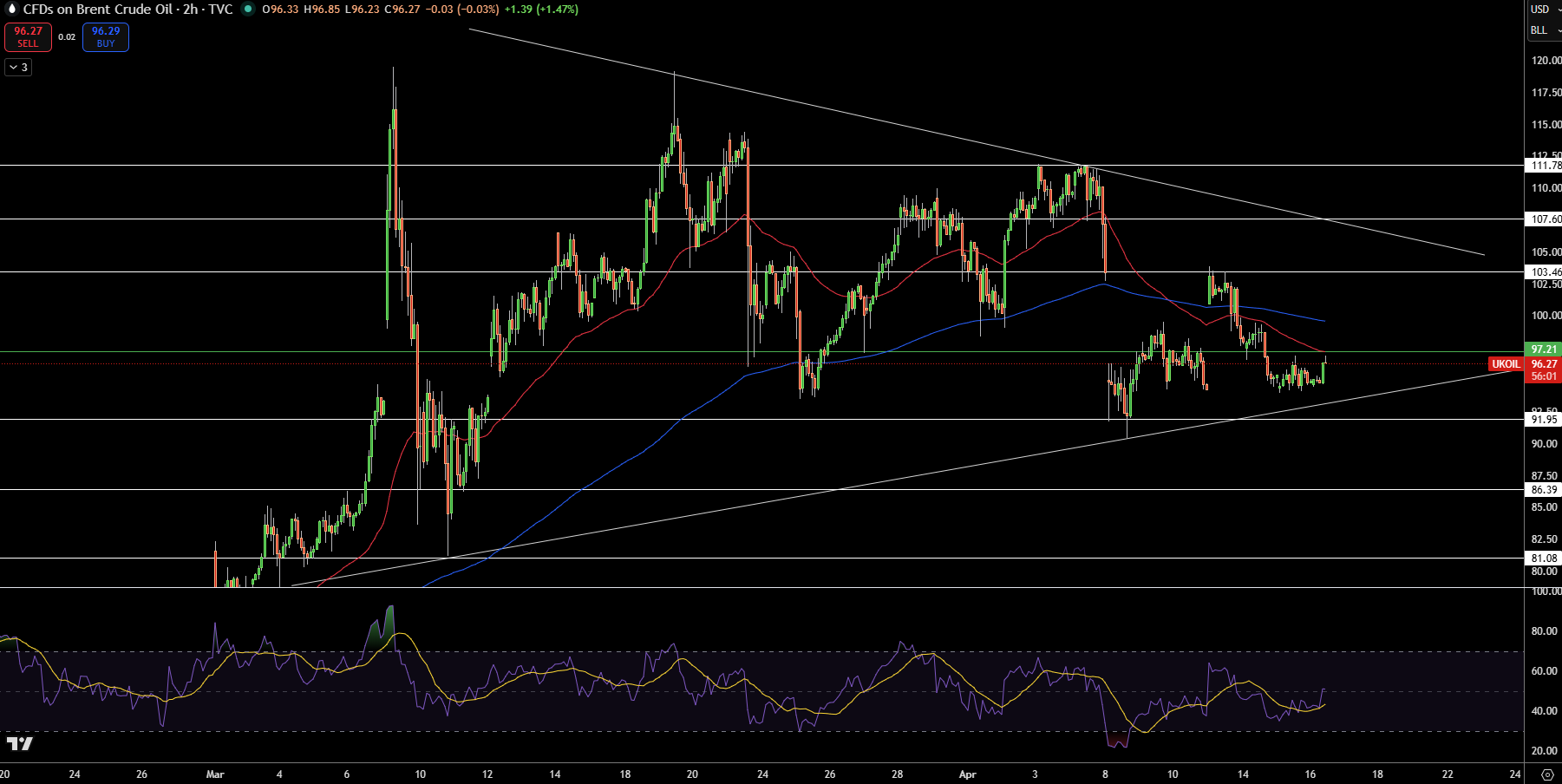Brent Price Chart