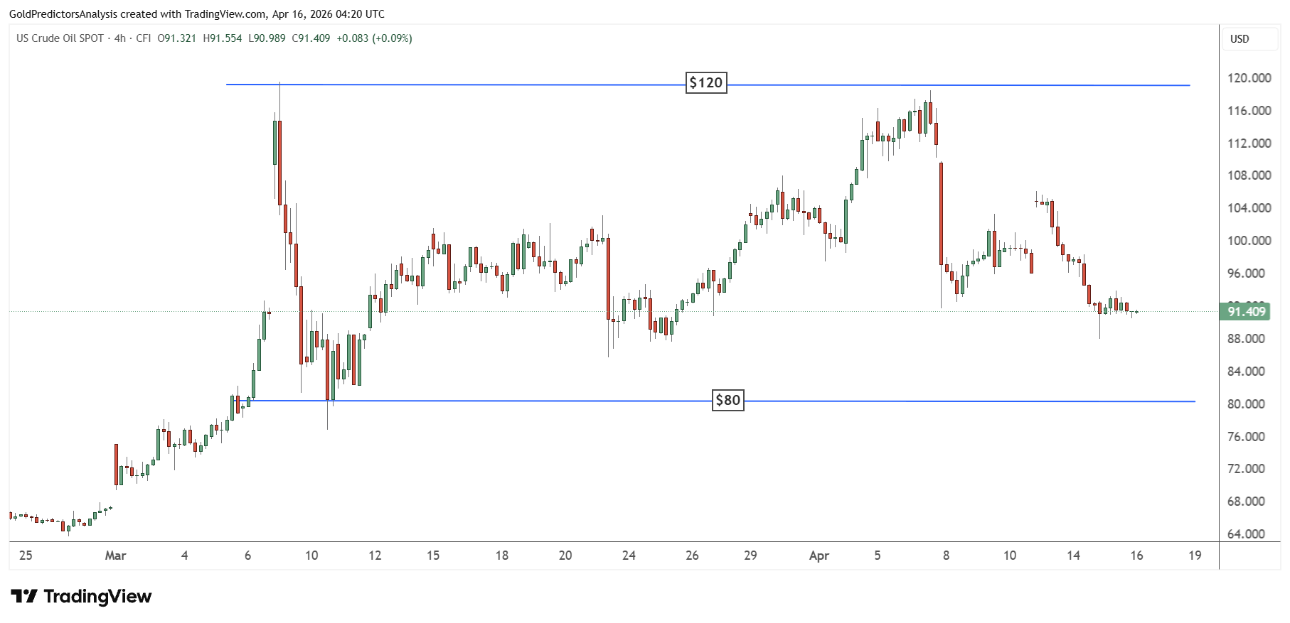 WTI Oil