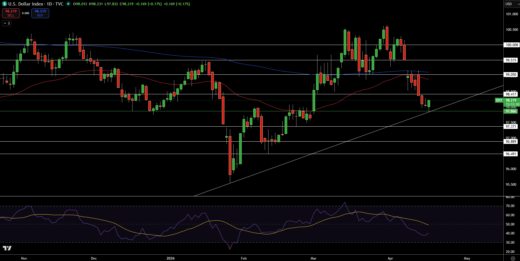 Dollar Index Price Chart - Source: Tradingview