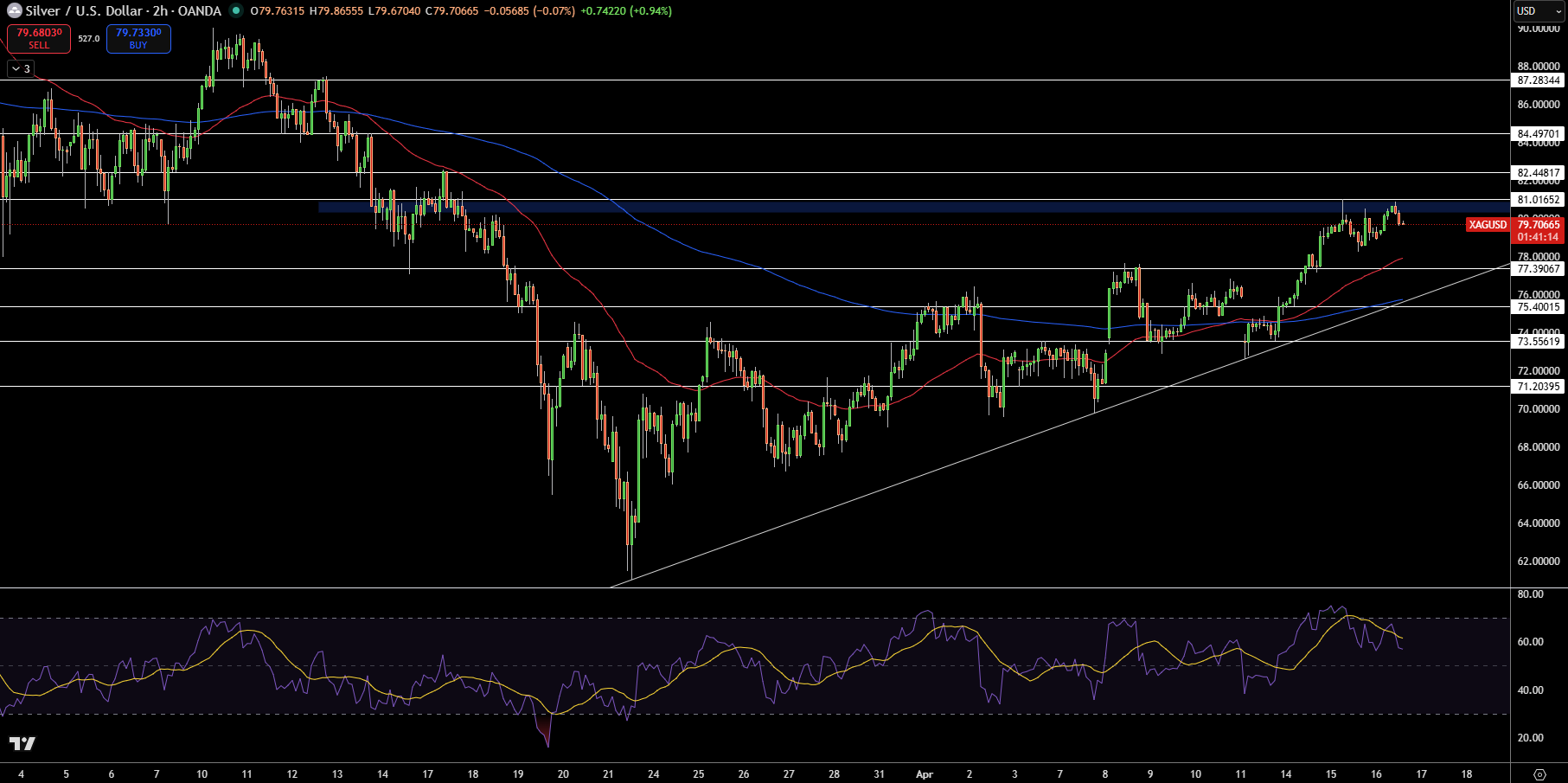 Silver – Chart