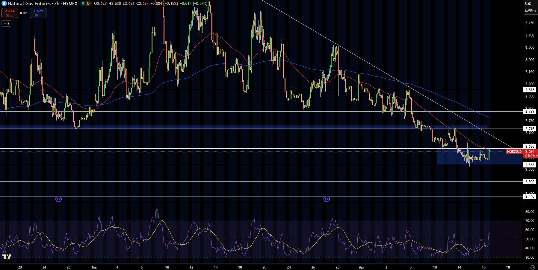 Natural Gas (NG) Price Chart