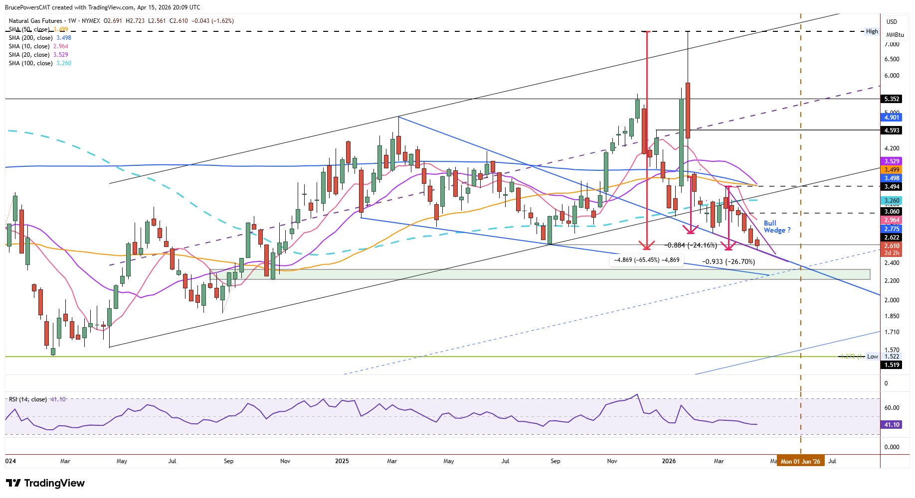 Natural gas futures weekly chart shows weakening of long-term bull trend. Source: TradingView