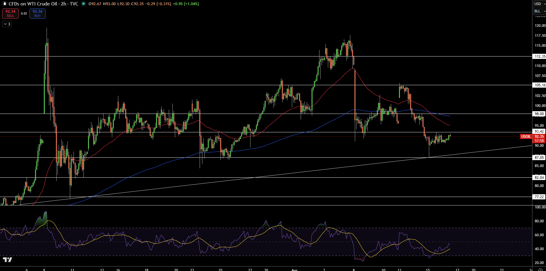 WTI Price Chart