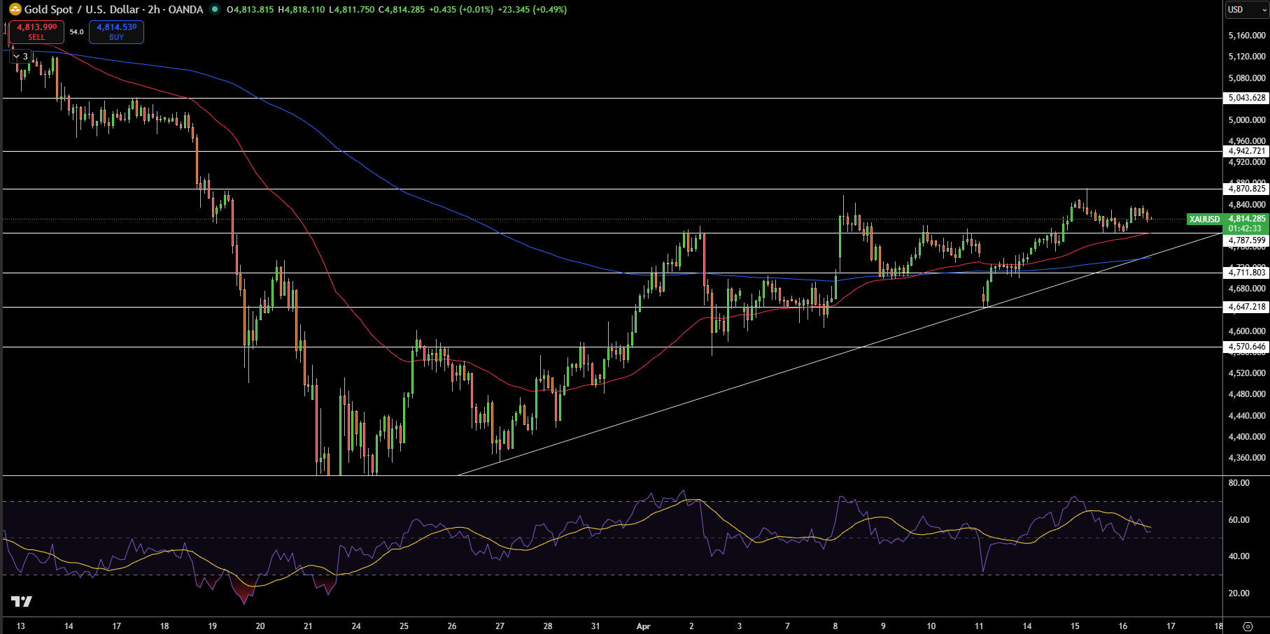 Gold – Chart