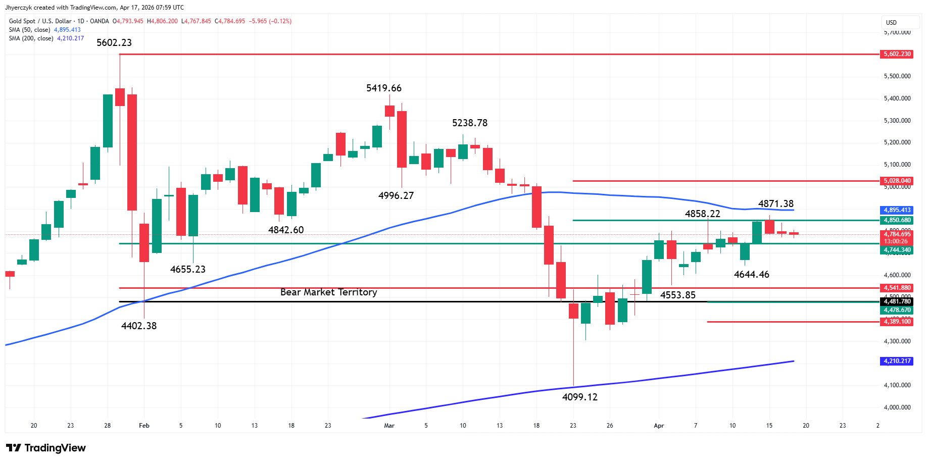 Gold (XAU/USD) Analysis
