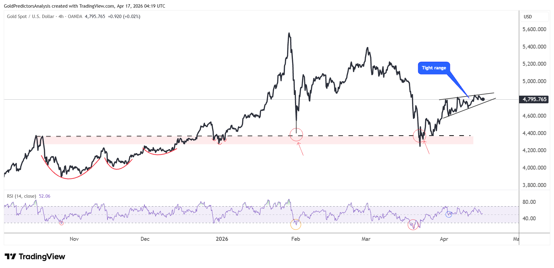 Gold 4 hour chart