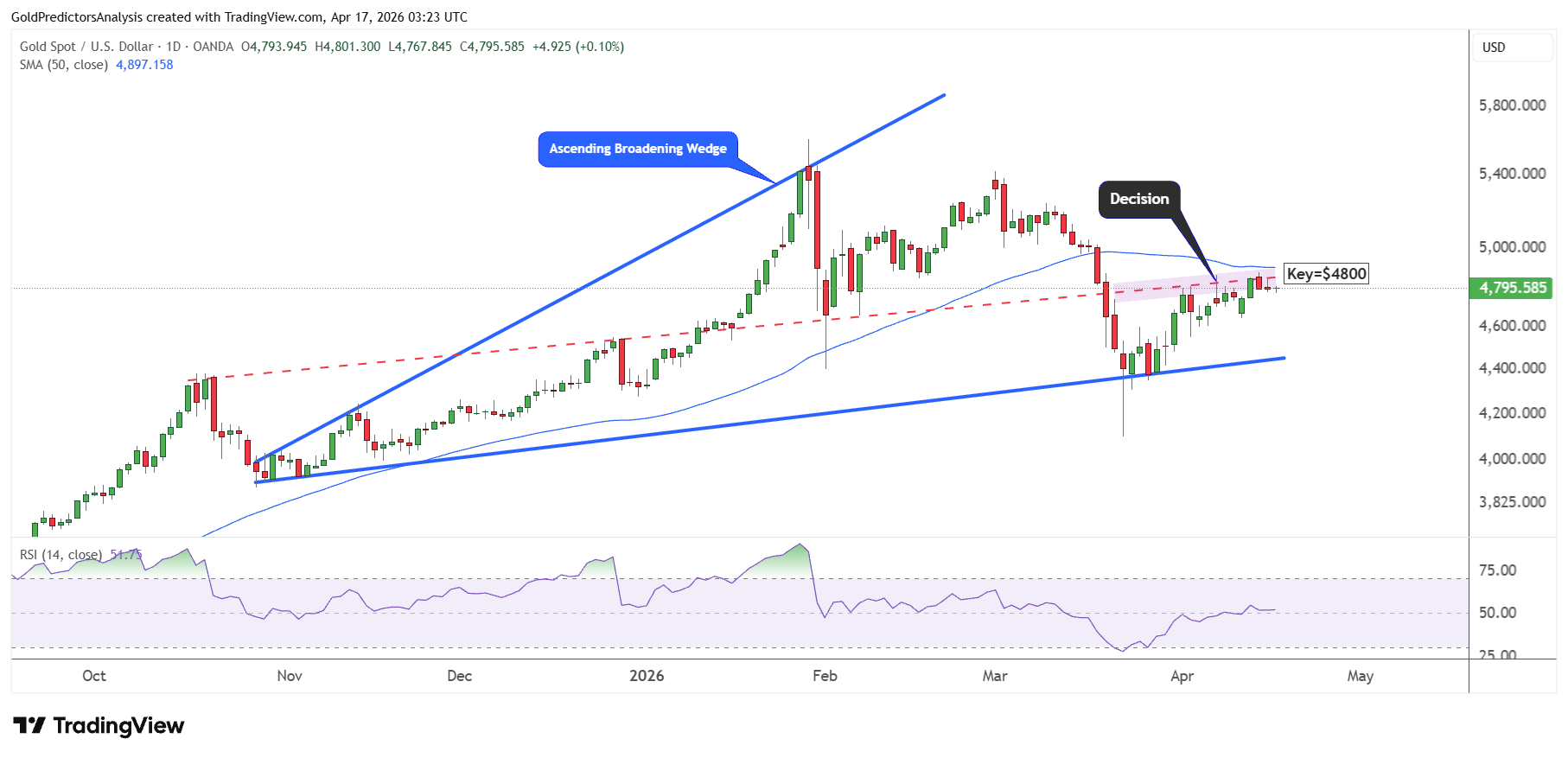 Gold Daily