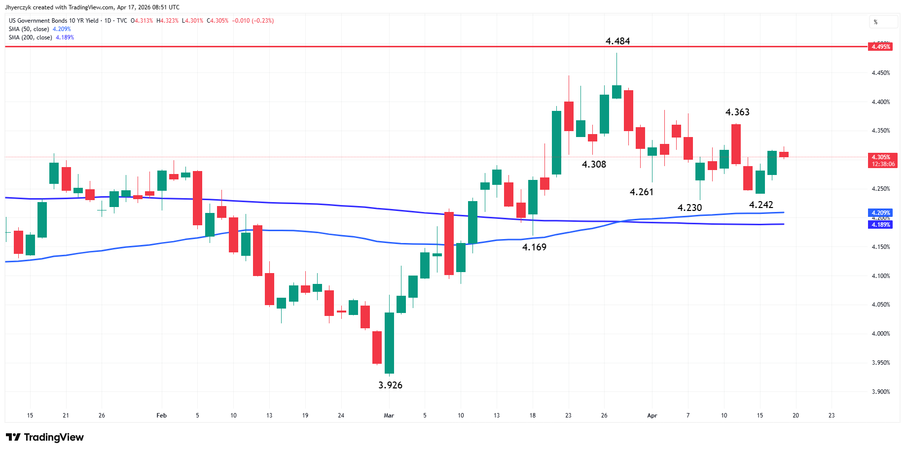 US Government Bonds 10-Year Yield Analysis