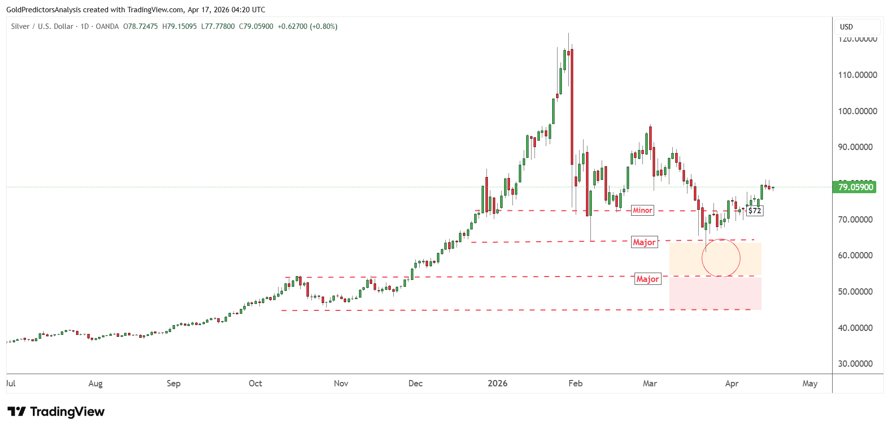 Silver Daily