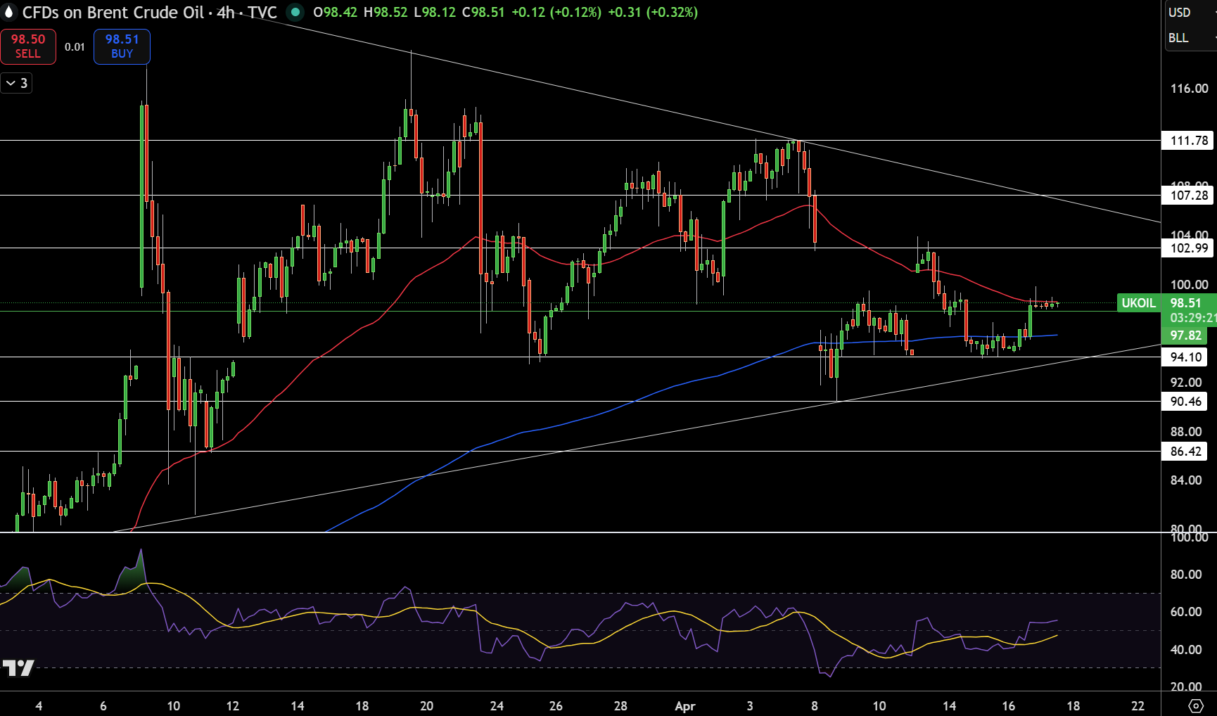 Brent Price Chart