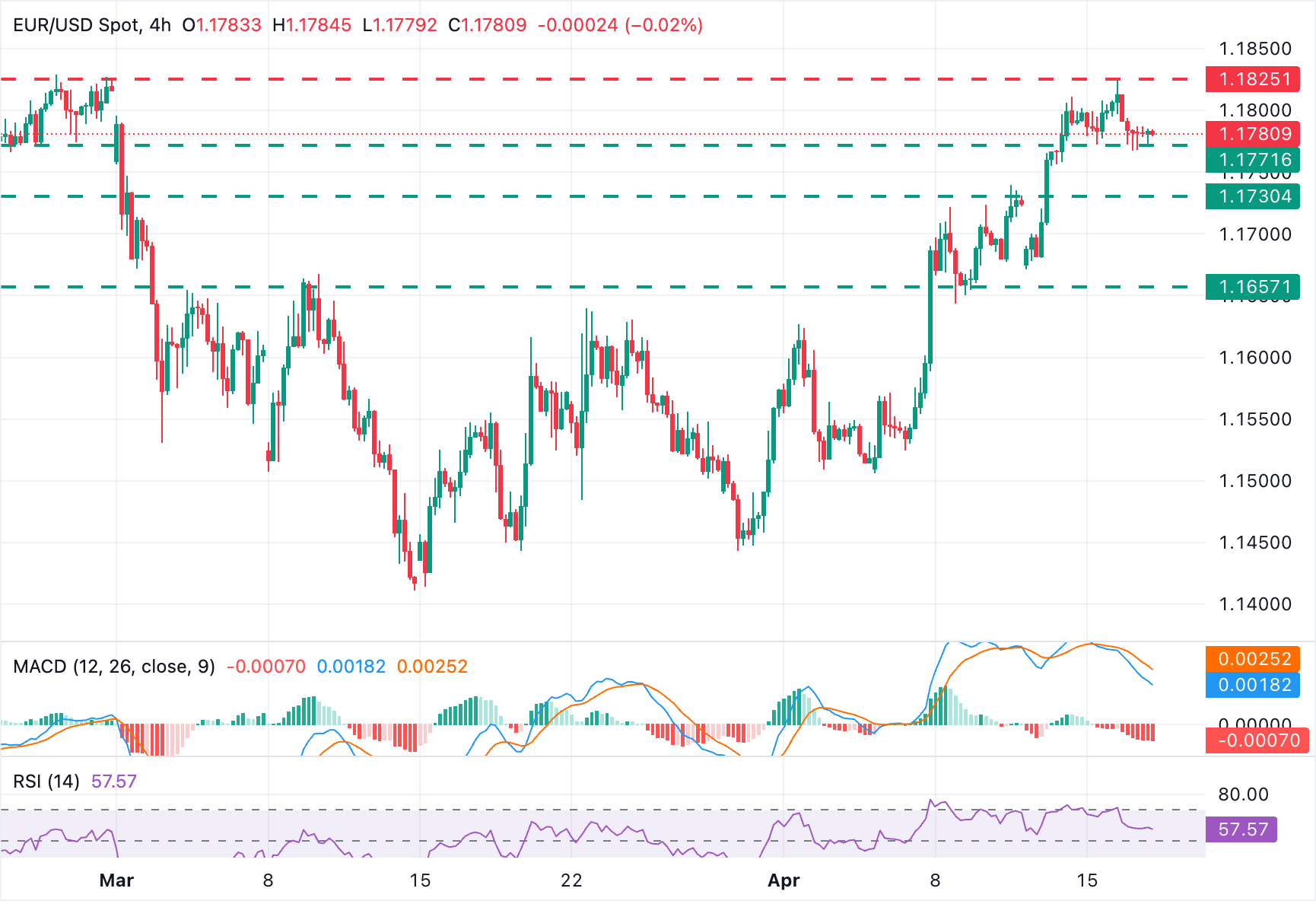 Chart Analysis EUR/USD