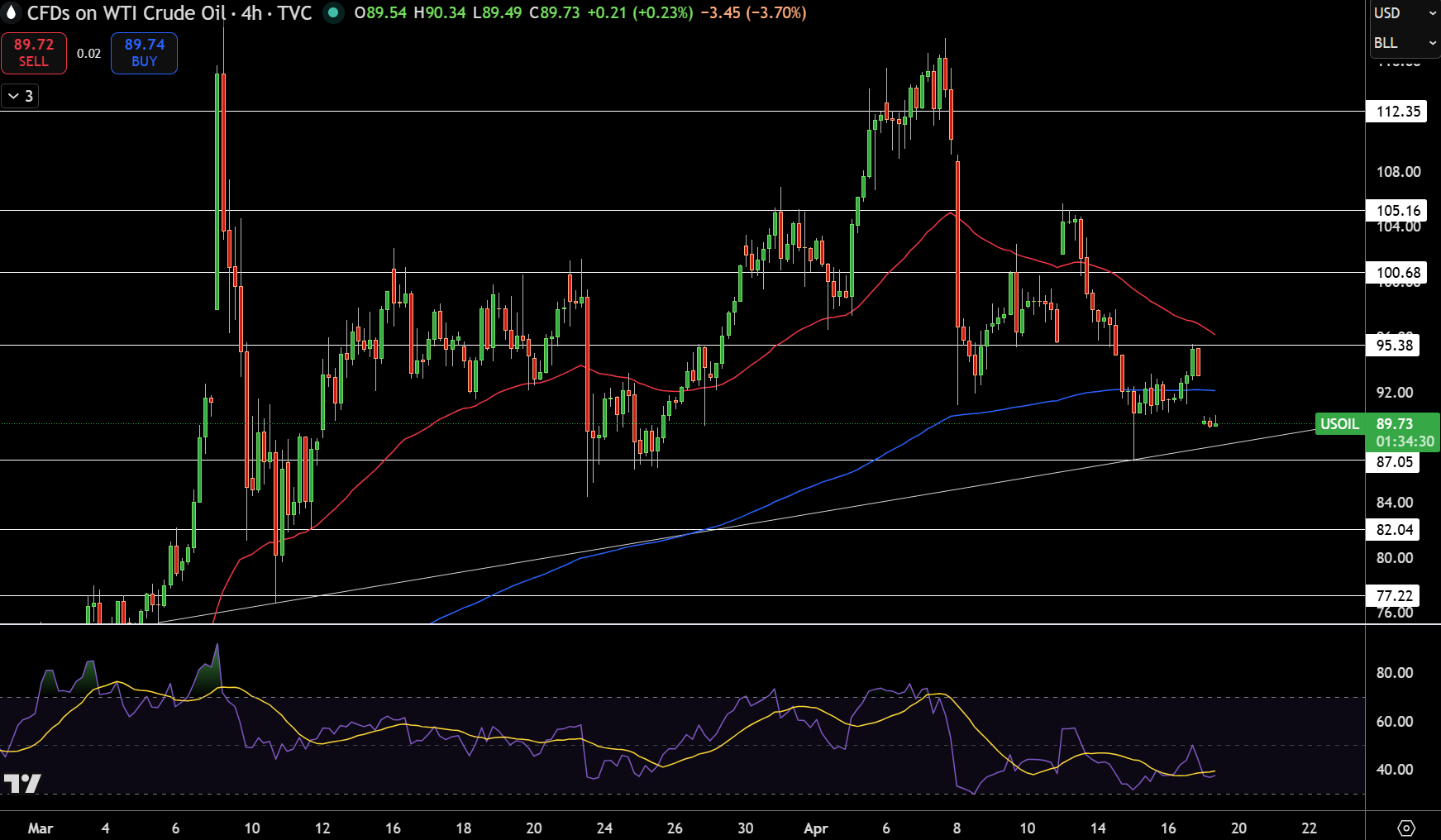 WTI Price Chart