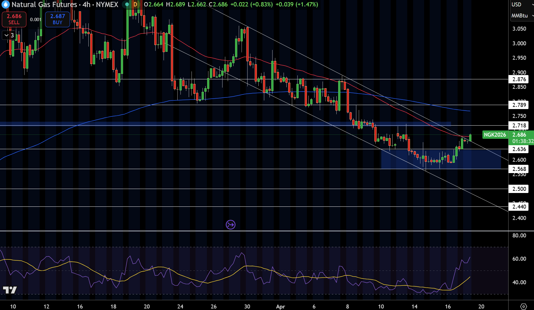 Natural Gas (NG) Price Chart