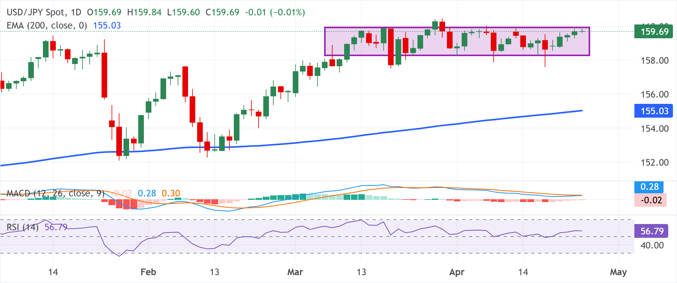 Chart Analysis USD/JPY