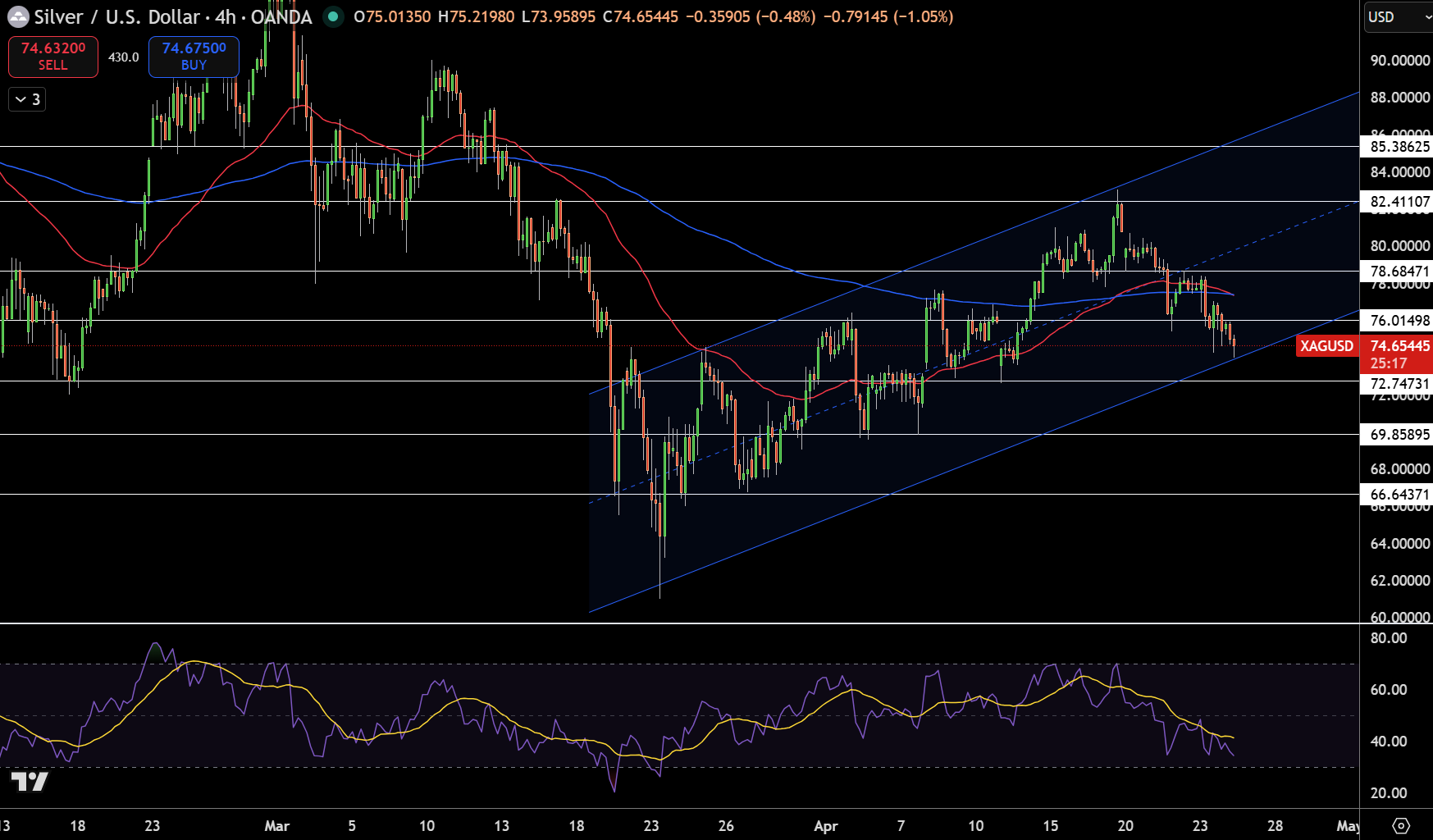 Silver – Chart