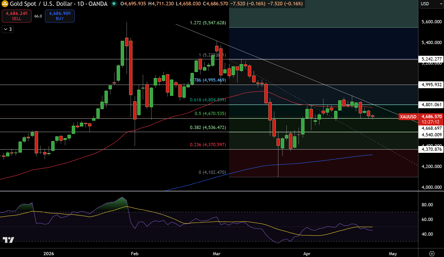 Gold – Chart