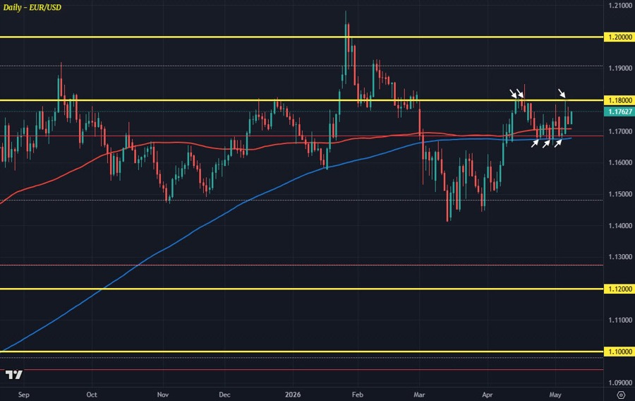 EUR/USD D1 ngày 8/5 — biểu đồ kỹ thuật
