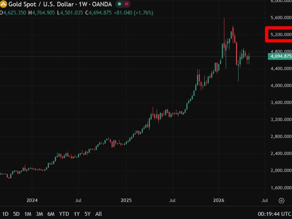 Morgan Stanley dự báo vàng đạt 5,200 USD/oz năm nay