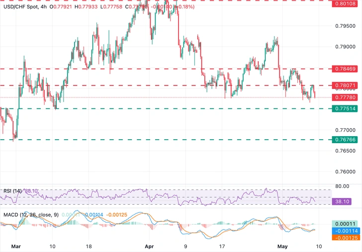 Chart Analysis USD/CHF