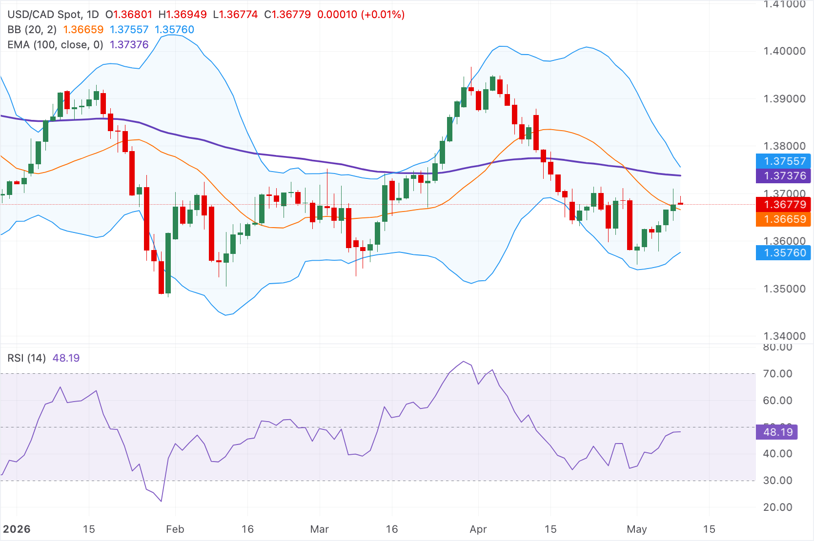 Chart Analysis USD/CAD