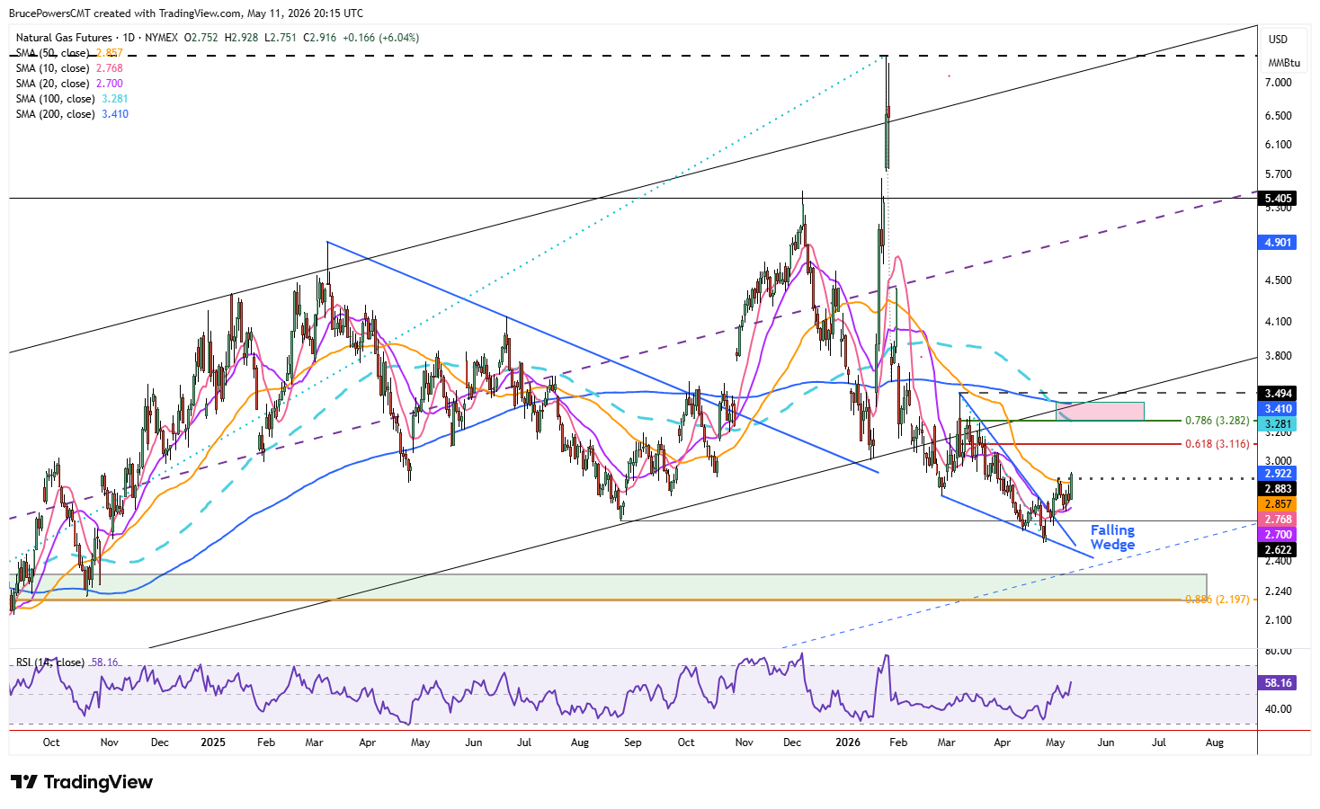 Natural gas daily chart shows upswing towards long-term dynamic resistance