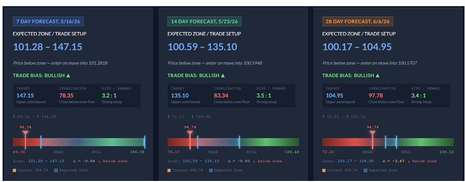 crude oil forecasts