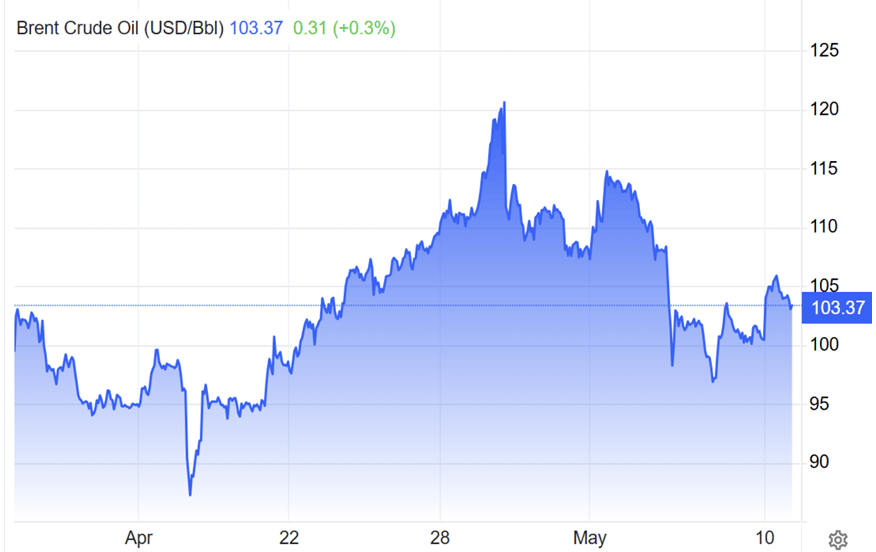 Brent Crude Oil (USD/Bbl)