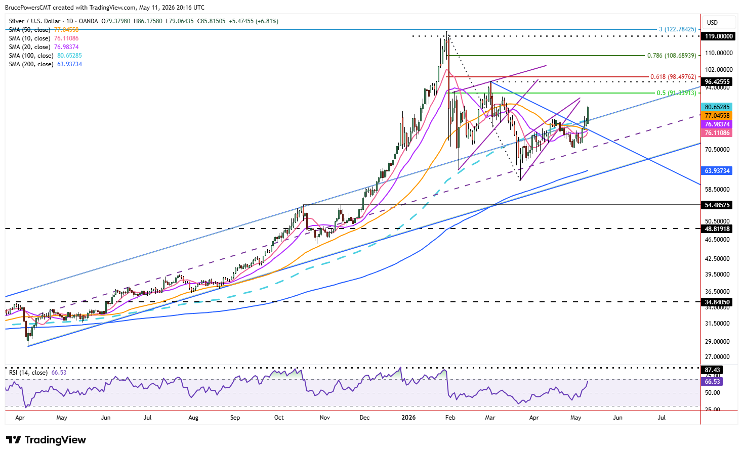Spot silver daily chart shows larger trend structure