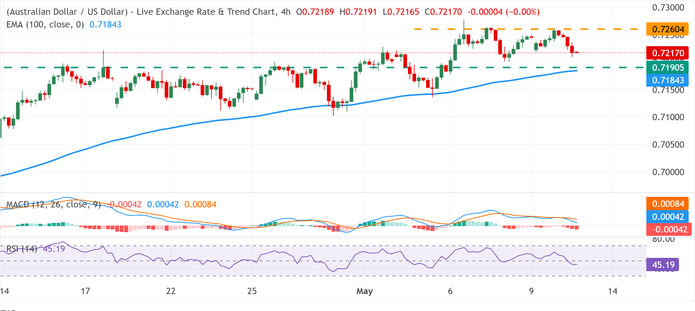 Chart Analysis AUD/USD
