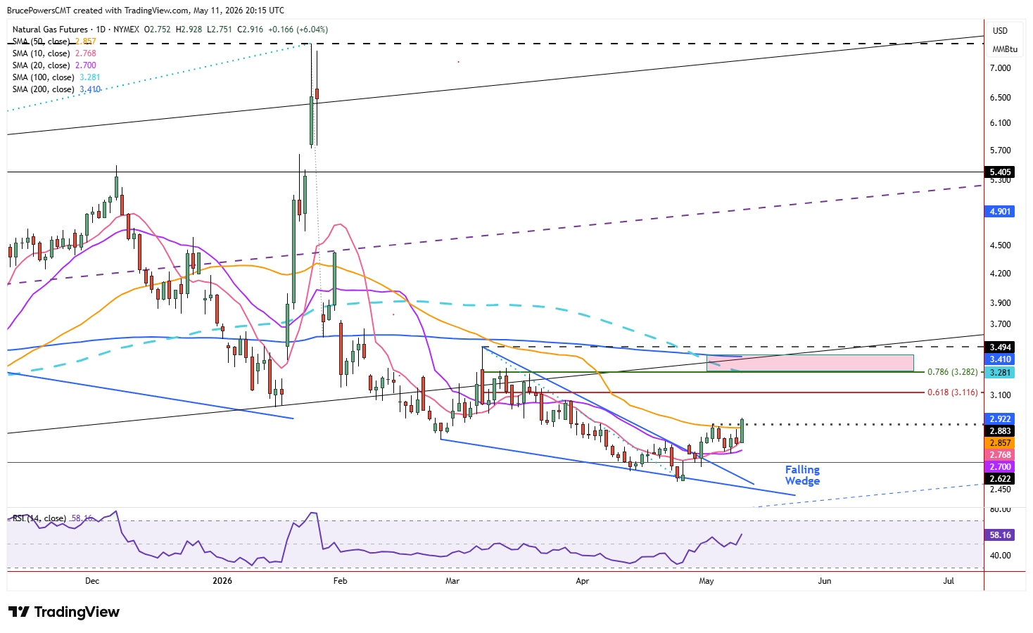 Biểu đồ ngày Natural Gas Futures cho thấy đà tăng tiếp diễn