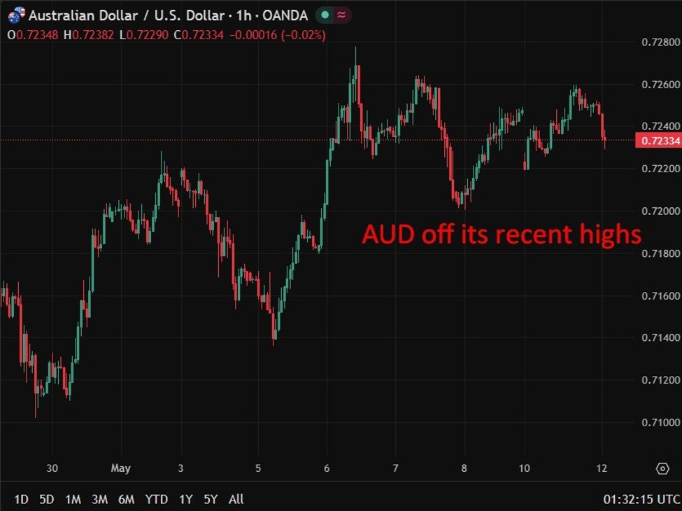 AUD off its recent highs
