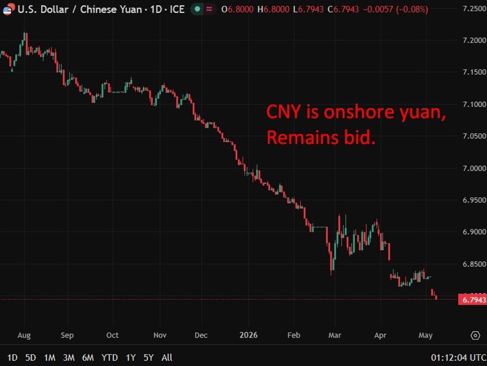USD/CNY downtrend