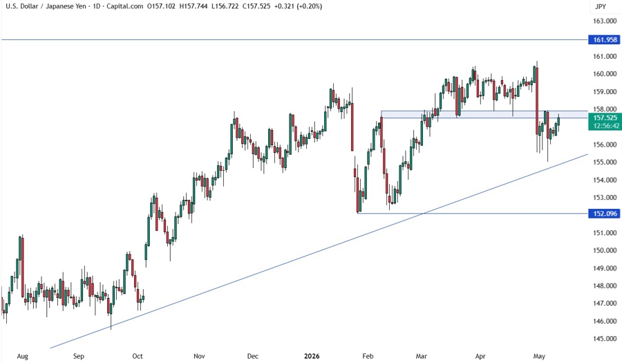 USDJPY - khung ngày