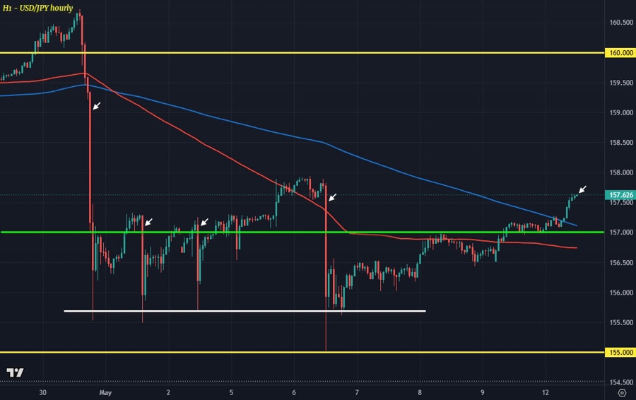 USDJPY H1 12/05